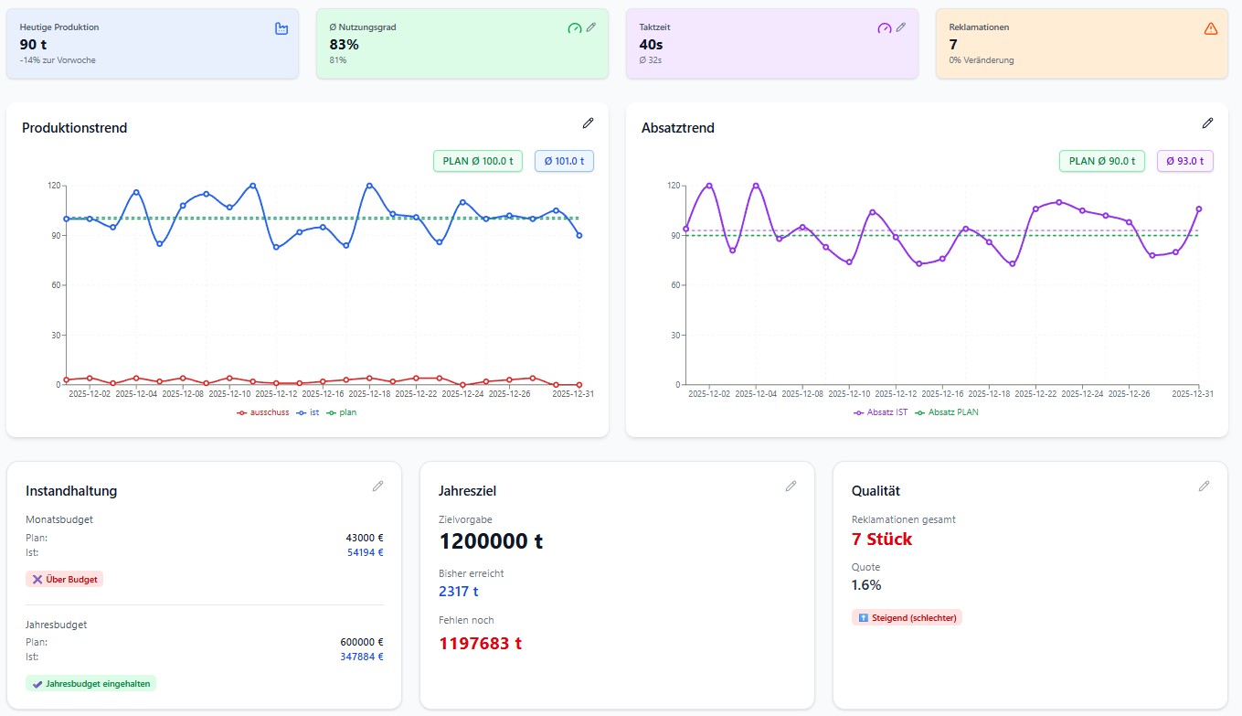 Produktionsdashboard & Produktionsverwaltung